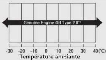 Honda CRV (2021) - Huile moteur recommende - 1