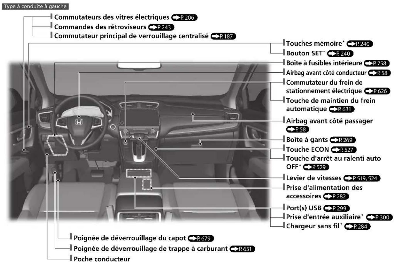 Honda CRV (2021) - Index visuel - 2
