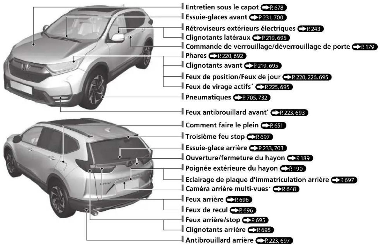 Honda CRV (2021) - Index visuel - 1
