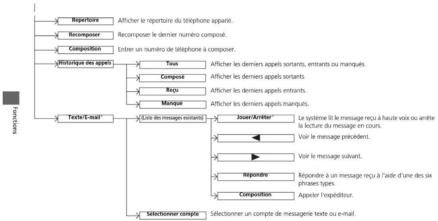 Honda CRV (2021) - Ecran Menu Telephone - 3