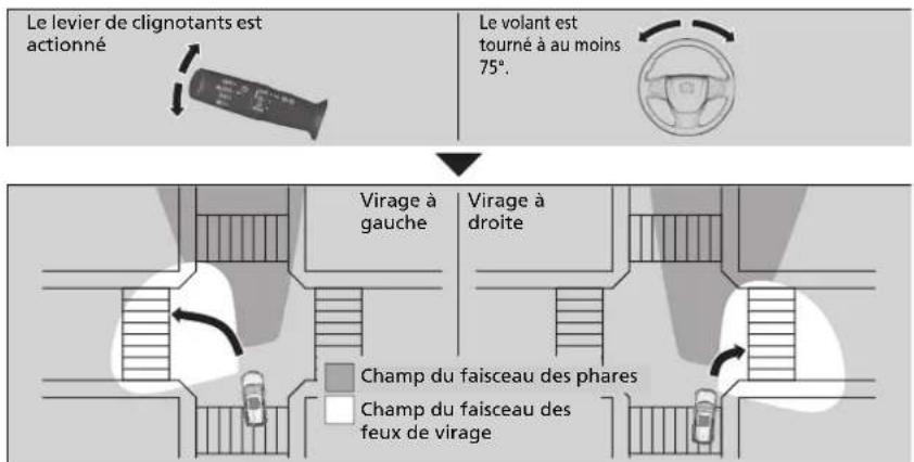 Honda CRV (2021) - Feux de virage actifs* - 1