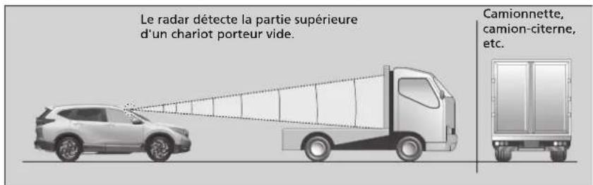 Honda CRV (2021) - Limits de détention - 3