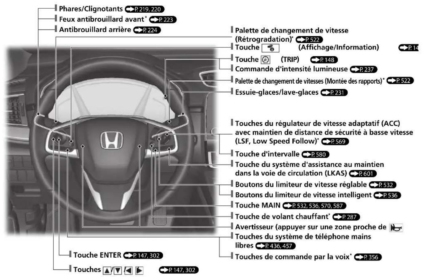 Honda CRV (2021) - Index visuel - 1
