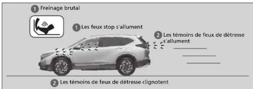 Honda CRV (2021) - Lors de l'activation du système : - 1