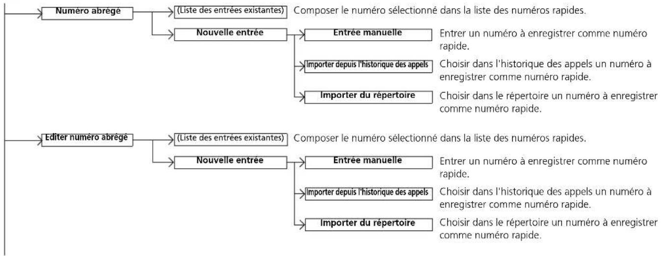 Honda CRV (2021) - Ecran Menu Telephone - 2
