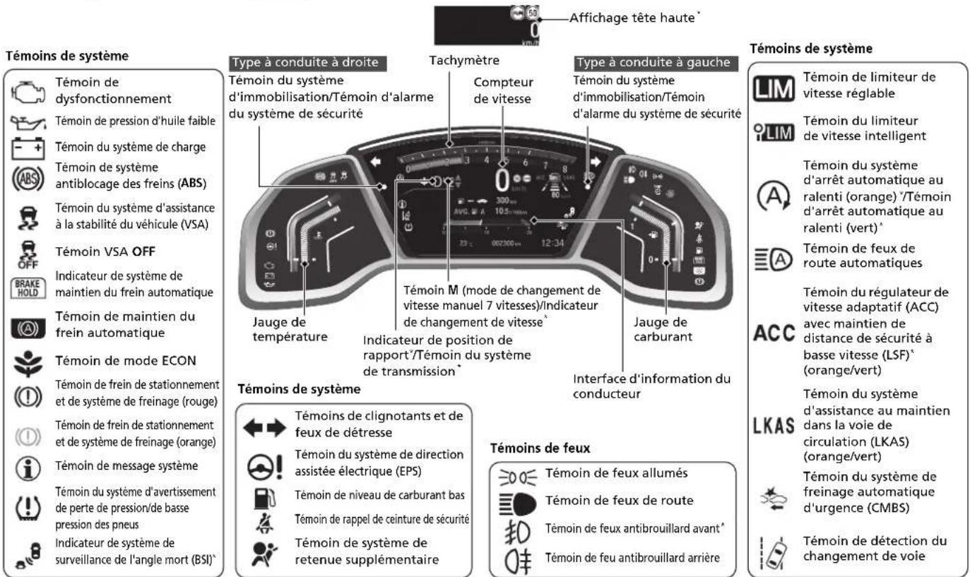 Honda CRV (2021) - Témoins  Interface d'information du conducteur  /Jauges  /Affichage tête haute\* P.168 - 1