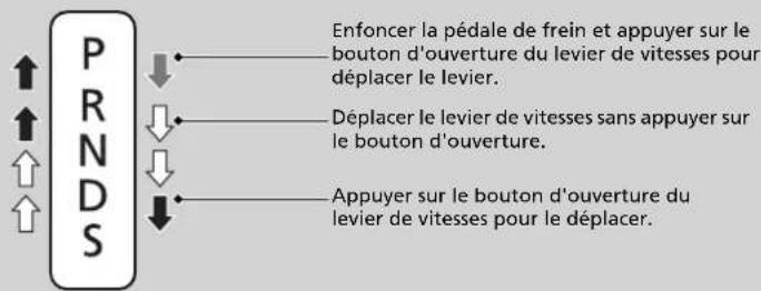 Honda CRV (2021) - Utilisation du levier de vitesses - 2
