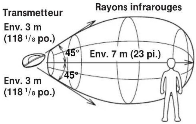 SONY MDRIF230RK - A propos de la communication par rayons infrarouges - 1