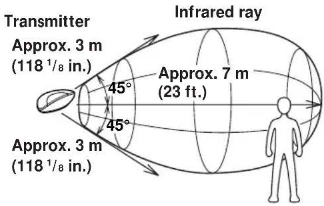 SONY MDRIF230RK - About the infrared rays communication - 1