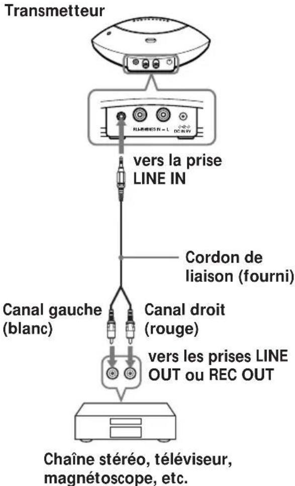 SONY MDRIF230RK - Raccordement du transmetteur - 1