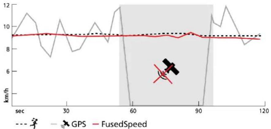 SUUNTO Ambit3 Run - FusedSpeed - 1