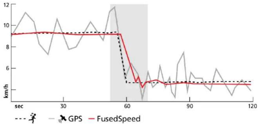 SUUNTO Ambit3 Run - FusedSpeed - 2