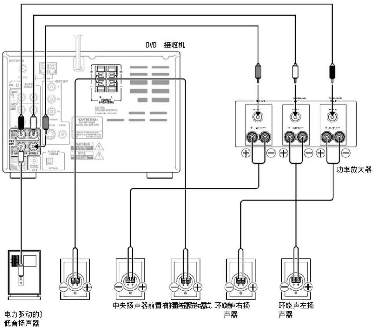ONKYO DRUN7 - 享受 5.1 声道播放所需的连线 - 1