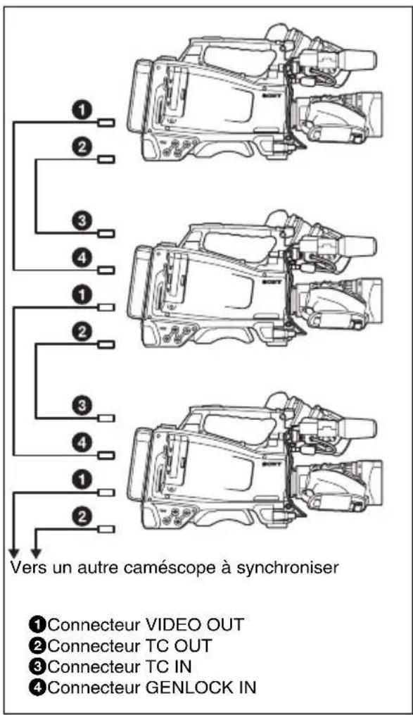 SONY PMW320K - Synchronisation du code temporel - 2