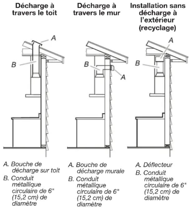 JENN-AIR JXW8936DS - Installations sans décharge à l'extérieur (recyclage) : - 1