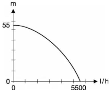METABO HWW 550020 M - Pumpkennlinie - 1