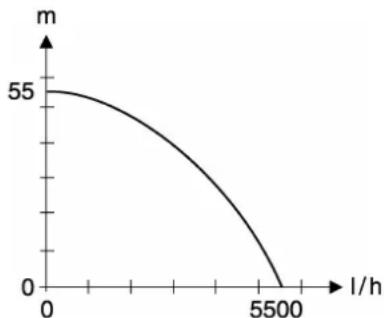 METABO HWW 550020 M - Curva característica de la bomba - 1