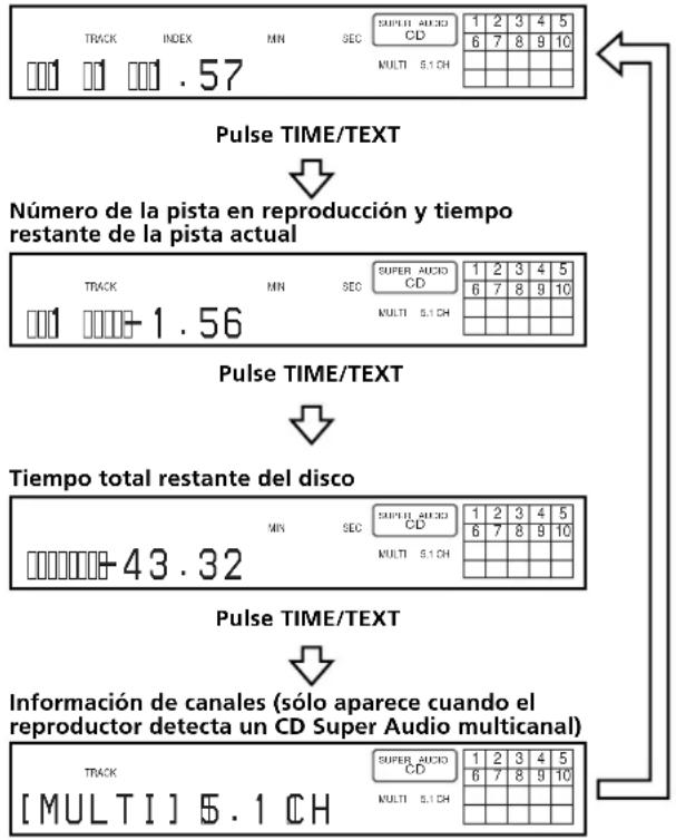 SONY SCDXA333ES - Número de la pista en reproducción y tiempo de reproducción transcurrido de la pista actual (indicación por omission) - 1