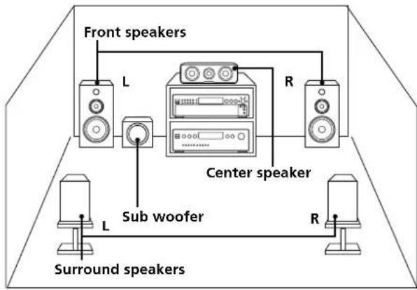 SONY SCDXA333ES - Listening to a Multi-channel Super Audio CD (Multi-channel management function) - 1