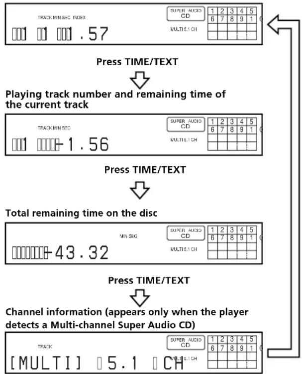 SONY SCDXA333ES - Playing track number and elapsed playing time of the current track (default display) - 1