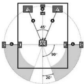 SONY MHCS9D - Configuration du surround multi-canaux - 1