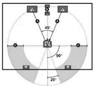 SONY MHCS9D - Configuration du surround multi-canaux - 2