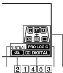 SONY MHCS9D - Explicación de las indicaciones de sonido perimétrico multicanal - 1