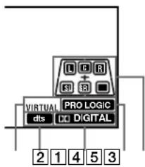 SONY MHCS9D - Signification des indications du surround multi-canaux - 1