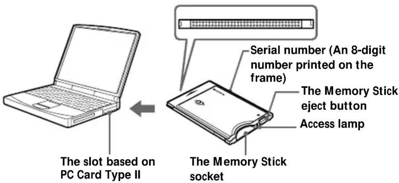 The slot based on PC Card Type II Serial number (An 8-digit number printed on the frame) The Memory Stick eject button Access lamp The Memory Stick socket