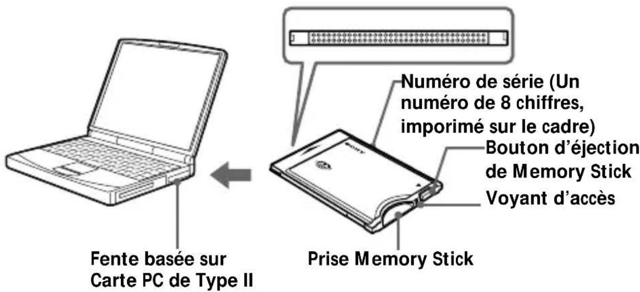 Fente basée sur Carte PC de Type II Numéro de série (Un numéro de 8 chiffres, imporimé sur le cadre) Bouton d'éjection de Memory Stick Voyant d'accès Prise Memory Stick