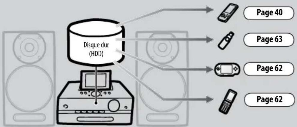 SONY Giga Juke NASSC500PK - Transfert - 1