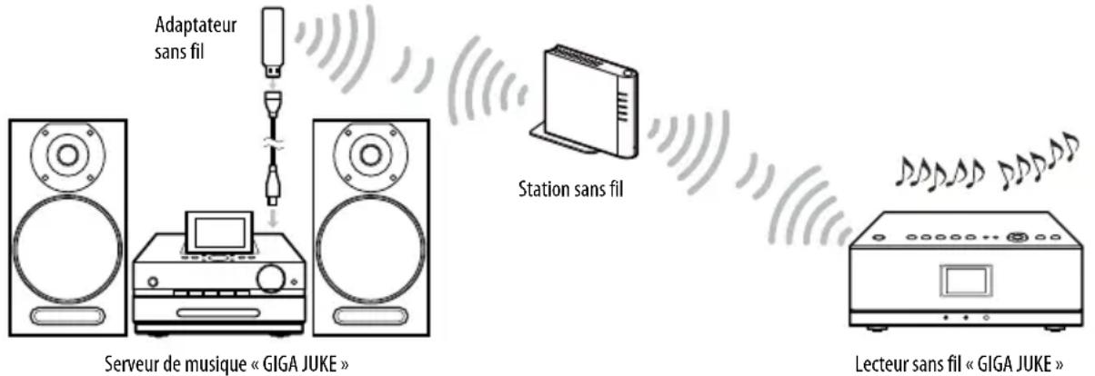 SONY Giga Juke NASSC500PK - Ecoute de données audio enregistrées sur un serveur (fonction HOME NETWORK) - 1