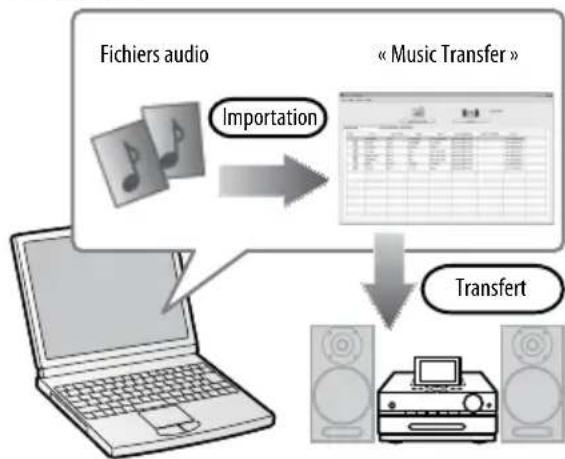 SONY Giga Juke NASSC500PK - Importation de fichiers audio à partir d'un ordinateur - 1