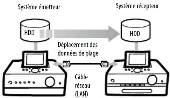 SONY Giga Juke NASSC500PK - Déplacement de données de plage entre l'appareil et d'autres apparèils - 1