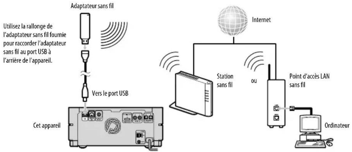 SONY Giga Juke NASSC500PK - Connexion de l'ordinate à Internet - 1