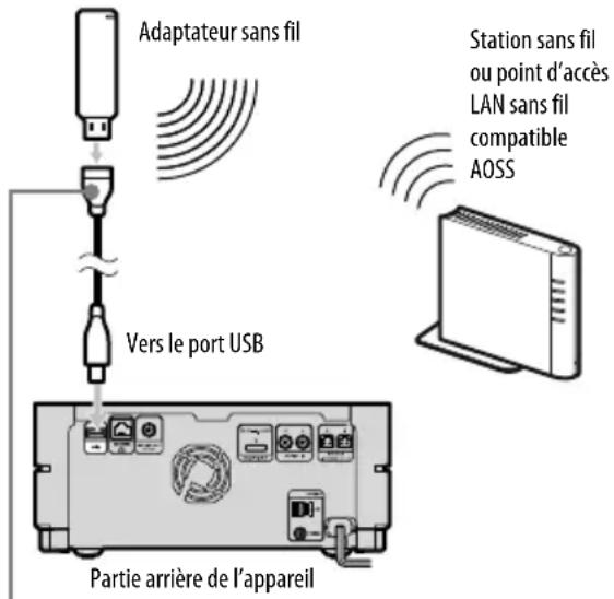 SONY Giga Juke NASSC500PK - Raccordez l'adaptateur sans fil fourni au port USB de l'appareil. - 1