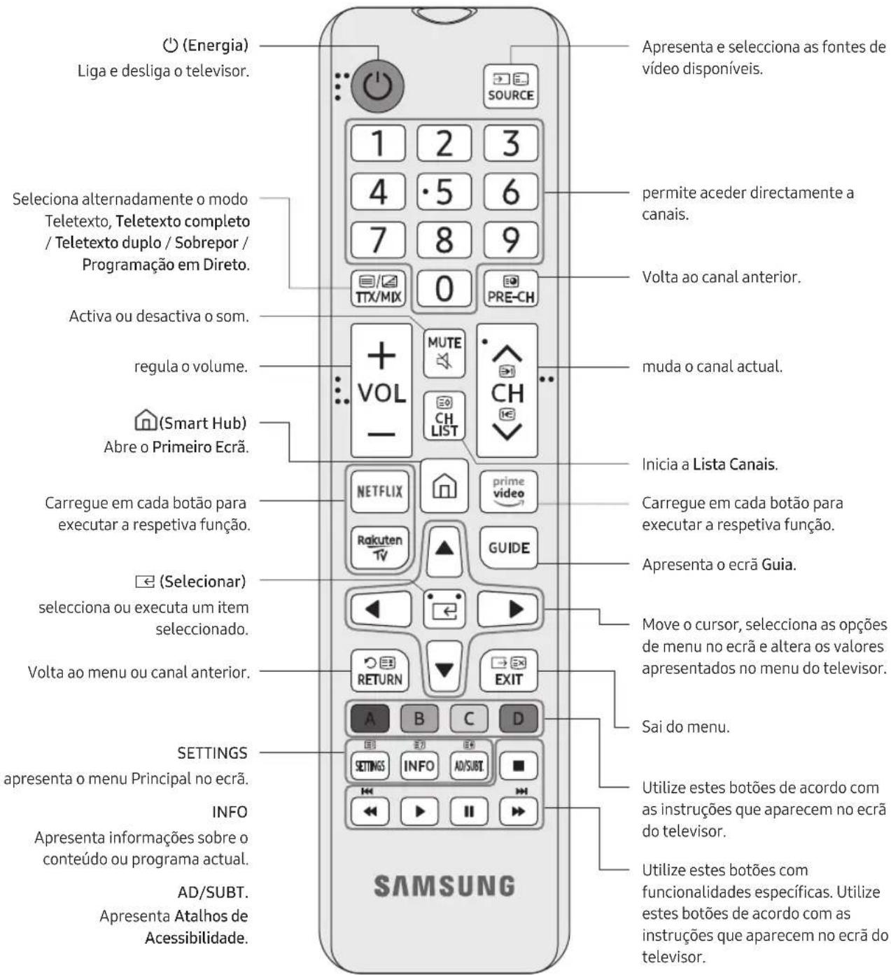 SAMSUNG UE43RU6025K - Acerca dos botões do telecomando - 1