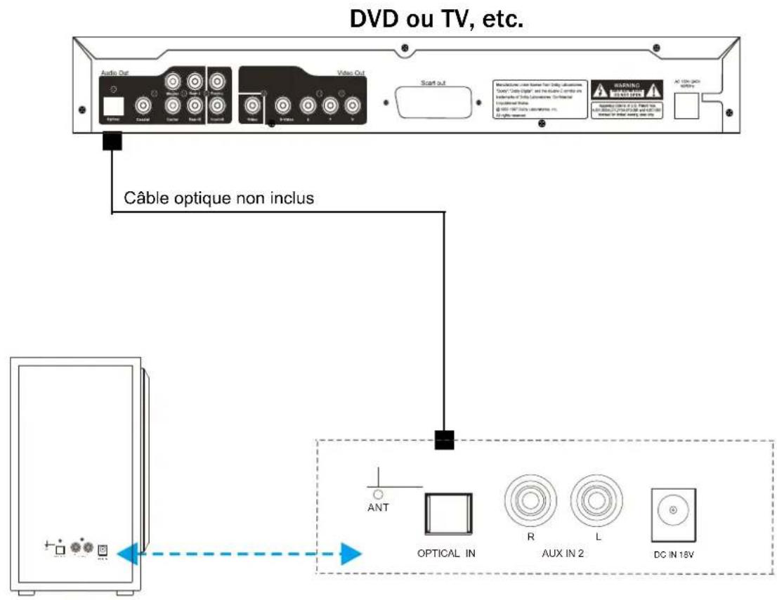 SYLVANIA SB379W - PRISE OPTICAL IN (Entrée optique) - 1