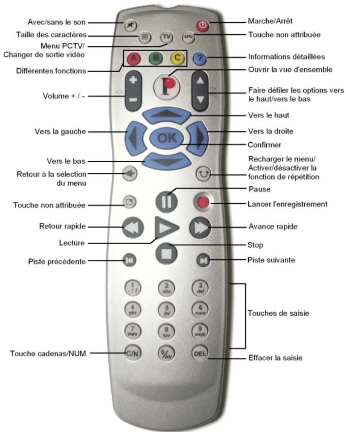 Avid ShowCenter - Les touches de la télécommande - 1