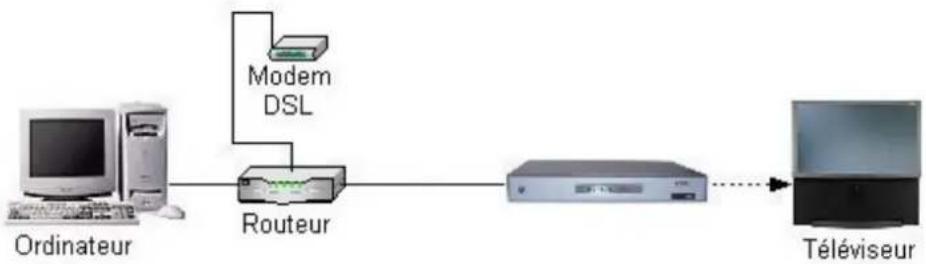 Avid ShowCenter - Connexion au réseau - par cable et routeur - 1