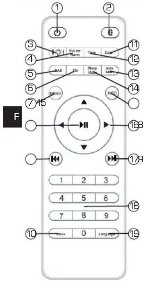 Imperial DABMAN 410 - Boutons et fonctions de l'appareil - 1