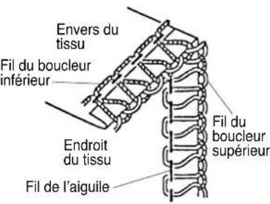 JANOME 1110DX Pro - Tension appropriée pour rouleauté - 26