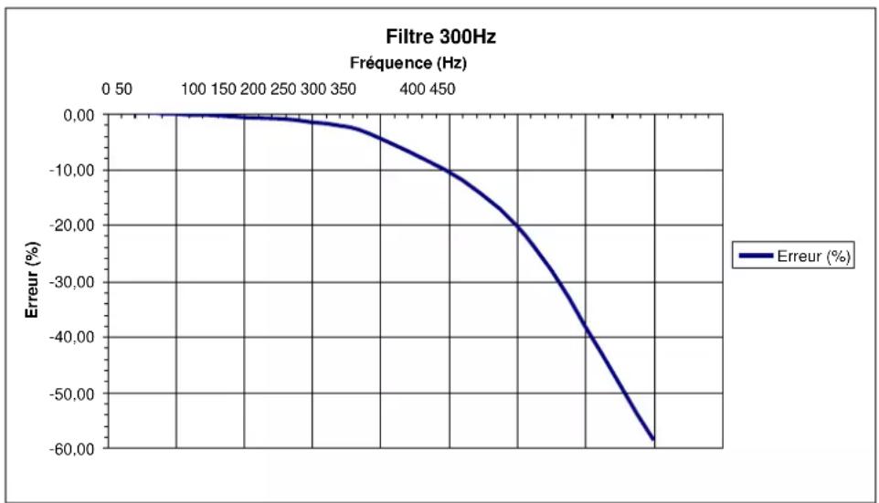 METRIX MTX 3292B - Variation dans le domaine nominal d'utilisation 8.21. - 1