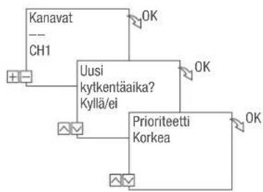 Grässlin talento smart C15 - KOMENNON POIS OHJELMOINTI - 3