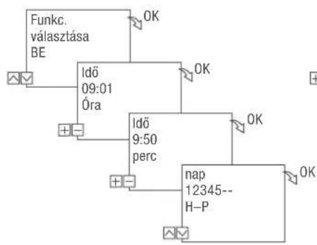 Grässlin talento smart C15 - BE PARANCS PROGRAMOZASA - 2