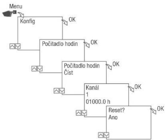 Grässlin talento smart C15 - Vynulovani počitadla hodin - 1
