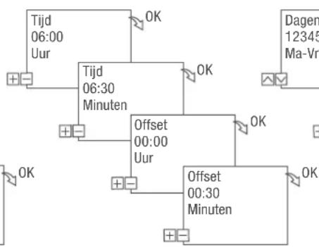 Grässlin talento smart C15 - Schakeling Cyclus - 7