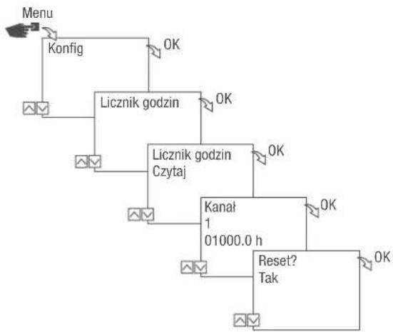 Grässlin talento smart C15 - Zerowanie licznika godzin - 1