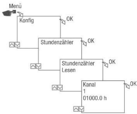 Grässlin talento smart C15 - Stundenzahler ablesen - 1
