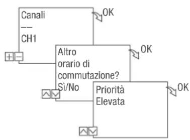 Grässlin talento smart C15 - PROGRAMMAZIONE DEL COMANDO OFF - 3